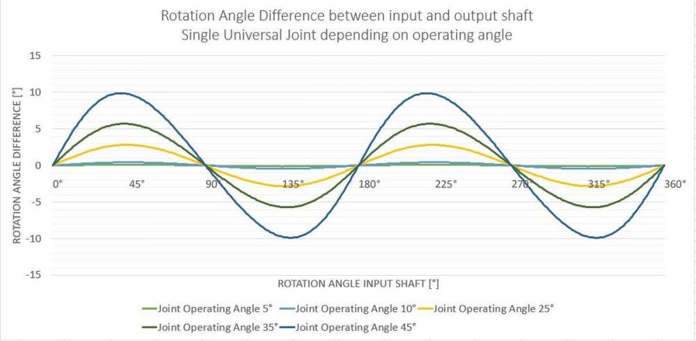 u-joint-rotation-angle-difference.jpg